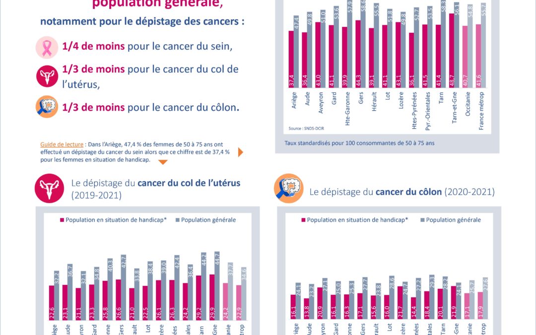 Dépistage des cancers des adultes en situation de handicap en Occitanie. Chiffres clés