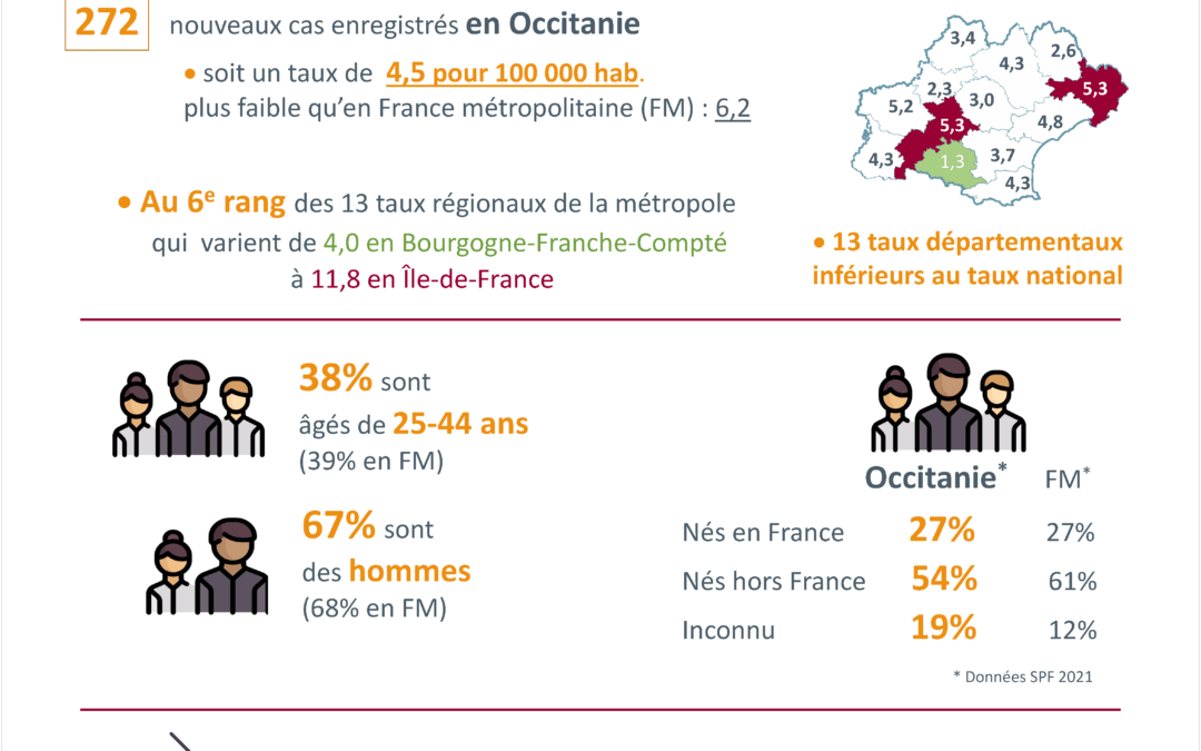 La tuberculose en Occitanie et dans ses départements. Chiffres clés